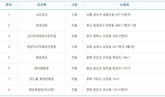 로또 816회 1등 21억원 8명 중 6명 '자동'...배출점은?