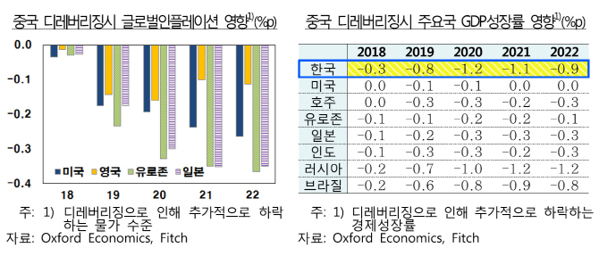 한은 "中 기업 부채 줄이면 韓 성장률 2% 중반 가능성"
