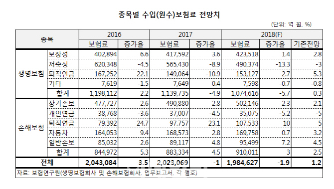 올해 보험사 수입보험료 역성장…수정전망치 1.2%→-1.9%