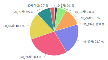 관절통증은 직업병, 방치하면 '큰 병'