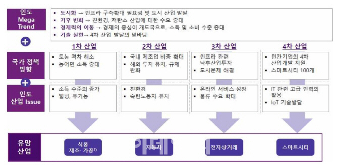 "인도, 제조업 수출 유망…韓 미래산업 경쟁력은 아쉬워"