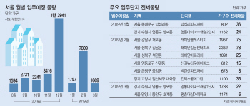 '세입자 구합니다' 입주물량 몰리자 8개월 전 전세 내놔