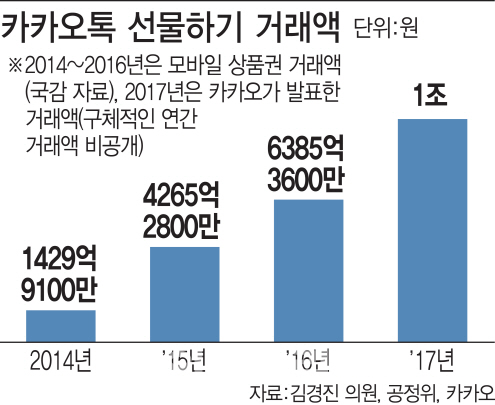 '年 1조 거래' 카톡 선물에 세금 부과한다(종합)
