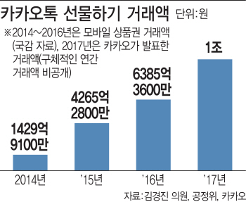 '年 1조 거래' 카톡 선물에 세금 부과한다(종합)