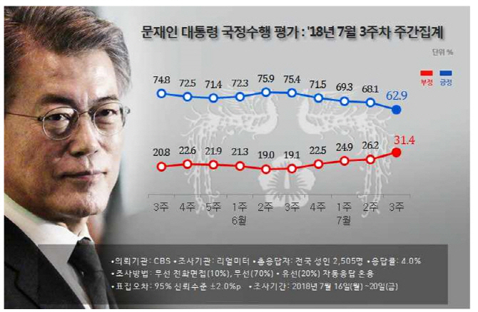 文대통령 지지도 5주연속 하락한 62.9%..최저임금 여파