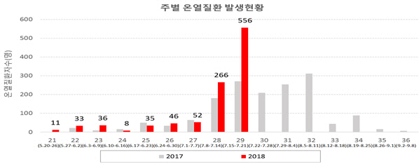 폭염에 온열질환 사망자 지난주만 7명…"야외활동 자제"
