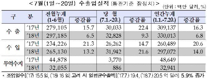 1~20일 수출 9.3% 증가…반도체·석유제품↑