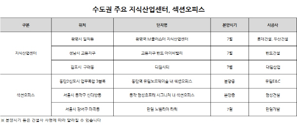 수도권 주요 지식산업센터·섹션오피스 '귀한 몸'