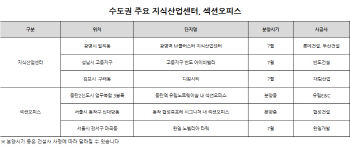 수도권 주요 지식산업센터·섹션오피스 '귀한 몸'