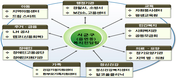 제 2의 '증평 모녀' 막는다…'명예 복지공무원' 전국 확대