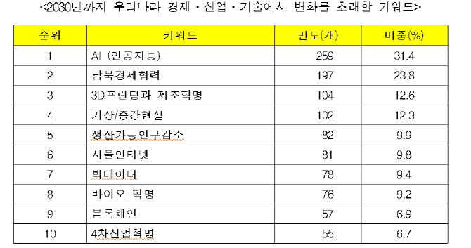 2030년 산업변화 키워드는 ‘AI와 남북경협’..중국보다 무서운 건 인구감소