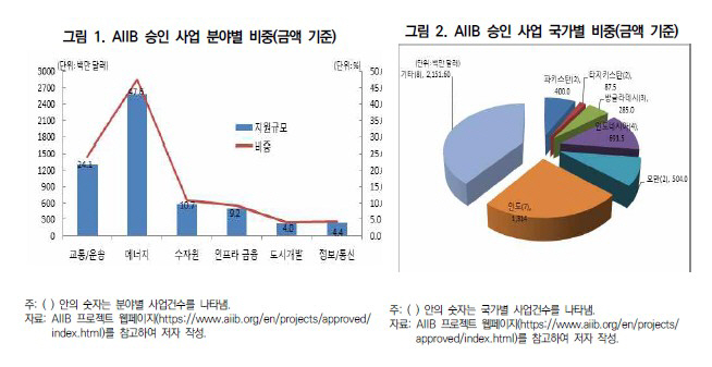 중국 주도 AIIB, 북한 인프라투자 참여 전제조건은?