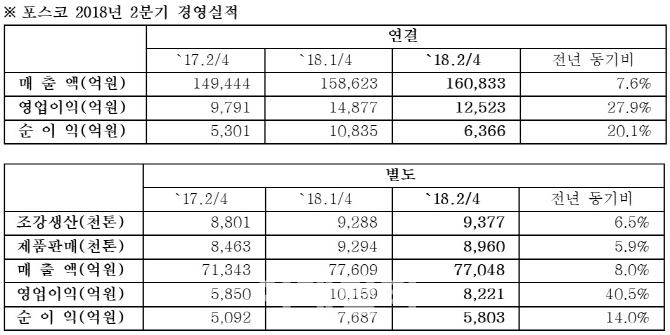 포스코, 中 감산 힘입어 4분기 연속 영업익 1兆 돌파(상보)