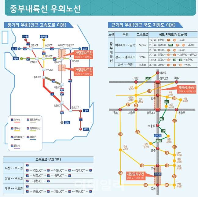 중부내륙고속道, 시설개량공사 휴가철에 중단 ‘모든 차로 통행 가능’