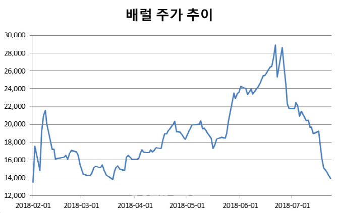 '39.9도' 폭염에도 배럴, 찡그린 이유는