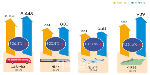 휴가철 대중교통 증편..우회도로 알려주고 갓길 운영해 혼잡 줄인다