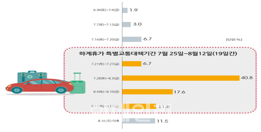 휴가객 40%, 7말8초에 떠난다..하행선 8월3~4일, 상행선 5일 피해야