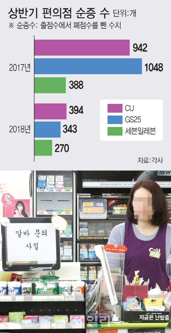 매물 속출, 신규 계약 파기…편의점 '창업 0순위' 옛말