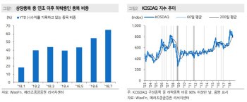 코스닥, 단기 바닥 신호 맞긴 한데..손절매도 물량 출회 가능성