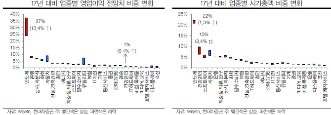 주가 급락, IT는 과도하고 헬스케어는 부족하다?