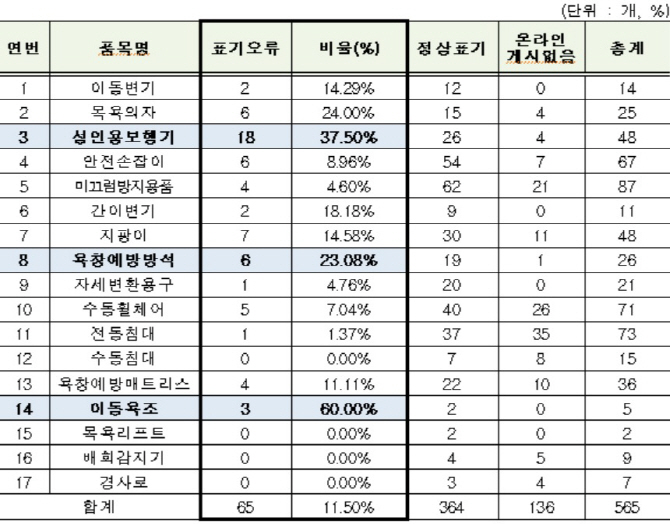 건보공단, 소비자 혼란주는 복지용구 표기 점검