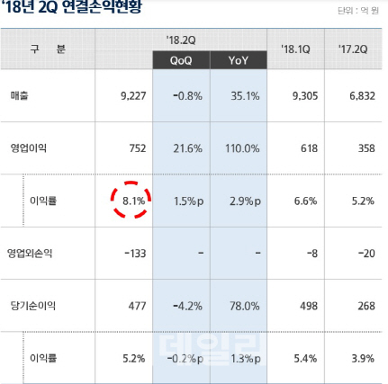 中 매출 성장만 2배…현대건설기계, 2Q 글로벌 성과 빛났다(상보)