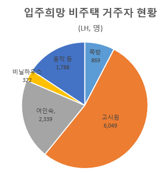 LH 쪽방·움막 등 거주자 대상 매입·전세임대주택 지원