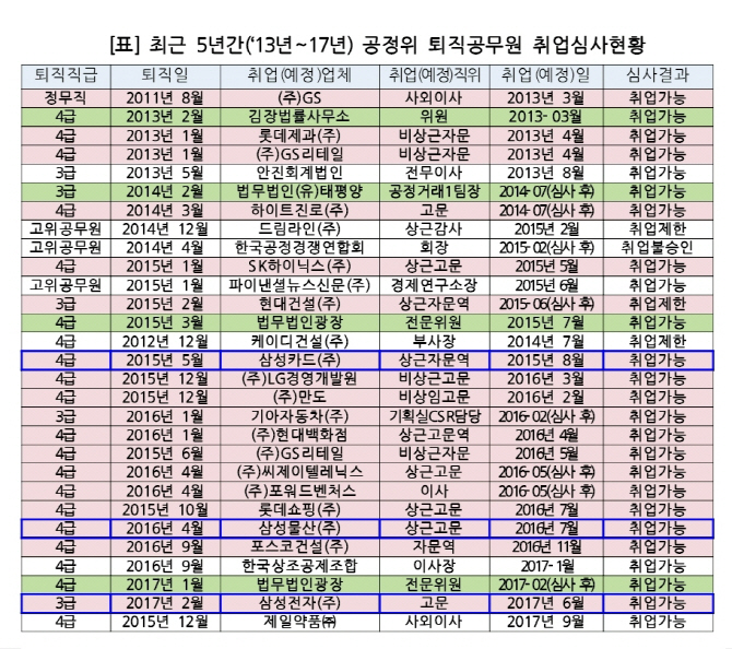 김진태 “퇴직한 공정위 고위 간부 84%..대기업·로펌 취업”