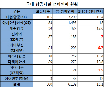 대한·아시아나 LCC, 정비인력 국토부 기준 크게 밑돌아