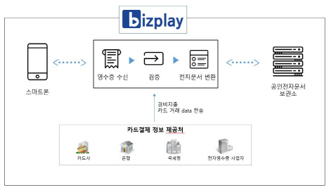 비즈플레이, 종이영수증 촬영 증빙 시스템 특허 등록