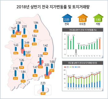 올 상반기 땅값 10년 최대폭 상승…파주 5% 이상 '껑충'