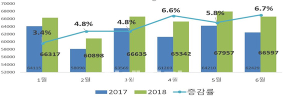 상반기 하늘길 교통량 39만대...국제선 늘고, 국내선 줄어