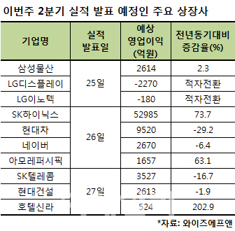 본격화된 실적 시즌, 대외 불안 잠재울까