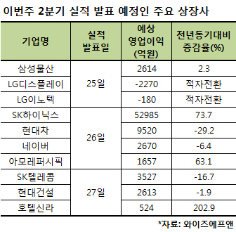 본격화된 실적 시즌, 대외 불안 잠재울까