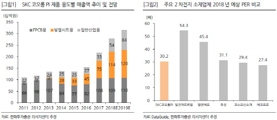 SKC코오롱PI, PI필름 수요가 2Q 실적 견인…목표가↑-한화