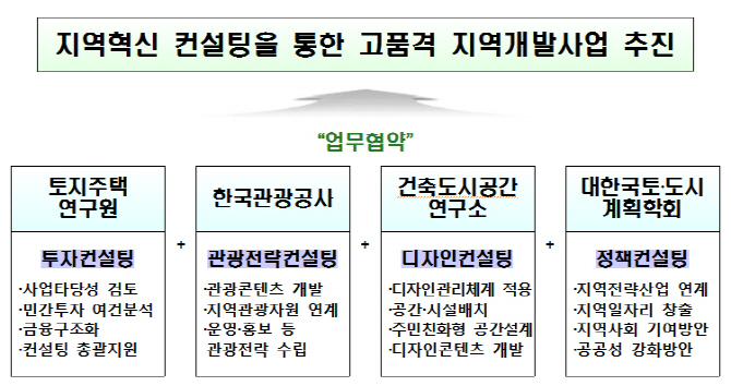 지자체 전략사업에 종합 컨설팅…금융·관광·디자인 총망라