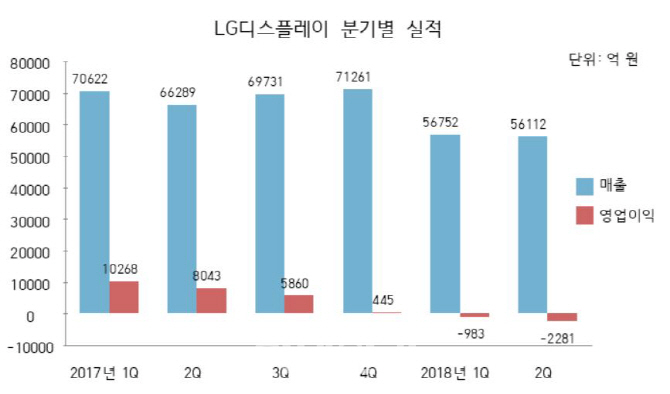 LGD, 2분기 `어닝쇼크`.."빠른 OLED 전환으로 극복"(종합)