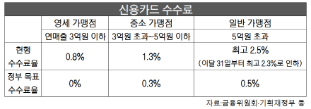 카드 수수료 '0%' 만들자…'미션 임파서블'에 목 매는 당·정