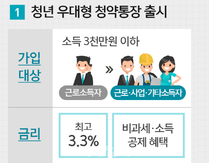 연 3.3% 금리 우대 ‘청년 우대형 청약통장’ 31일 출시