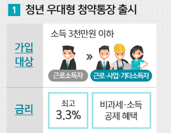 연 3.3% 금리 우대 ‘청년 우대형 청약통장’ 31일 출시