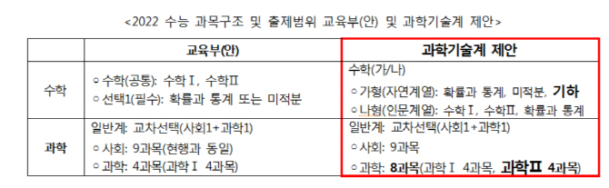 과기계 "2022 수능, 기하·과학Ⅱ 포함해야"