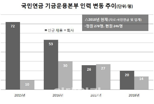 국민연금 운용역 하반기 34명 채용 예정…500명까지 확대