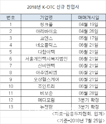 이미지 좋아진 K-OTC, 진입 '노크' 잇따라