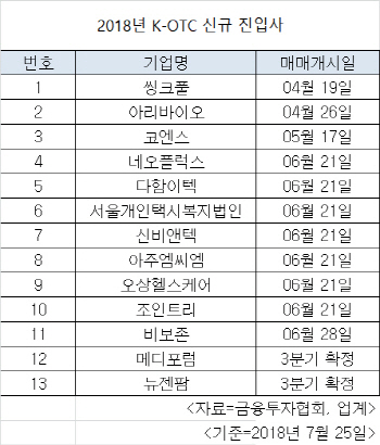 이미지 좋아진 K-OTC, 진입 '노크' 잇따라