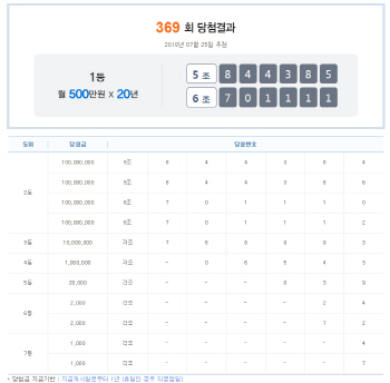 제369회 '연금복권520' 1등 당첨번호 5조844385·6조701111