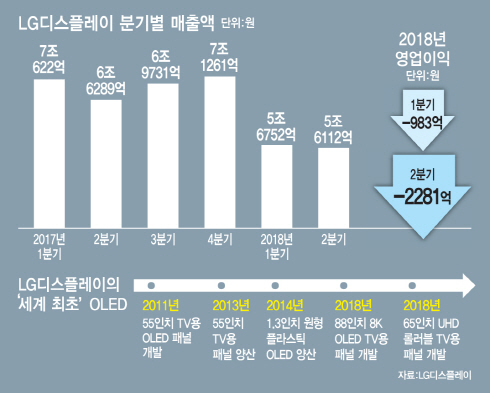 파주 P10 新공장은 OLED로 직행…‘LCD 레드오션’ 탈출 급피치