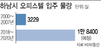 '뜨는 하남' 오피스텔은 공급 과잉 '적신호'