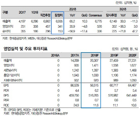 현대중공업지주, 현대오일뱅크 실적 부진에 영향…목표가↓-대신