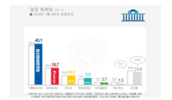 [리얼미터]“계속 아껴달라” 노회찬 유언처럼…정의당 10%대 유지