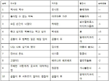 '앨리스 너만의' '밤의괴물' 베스트셀러 진입
